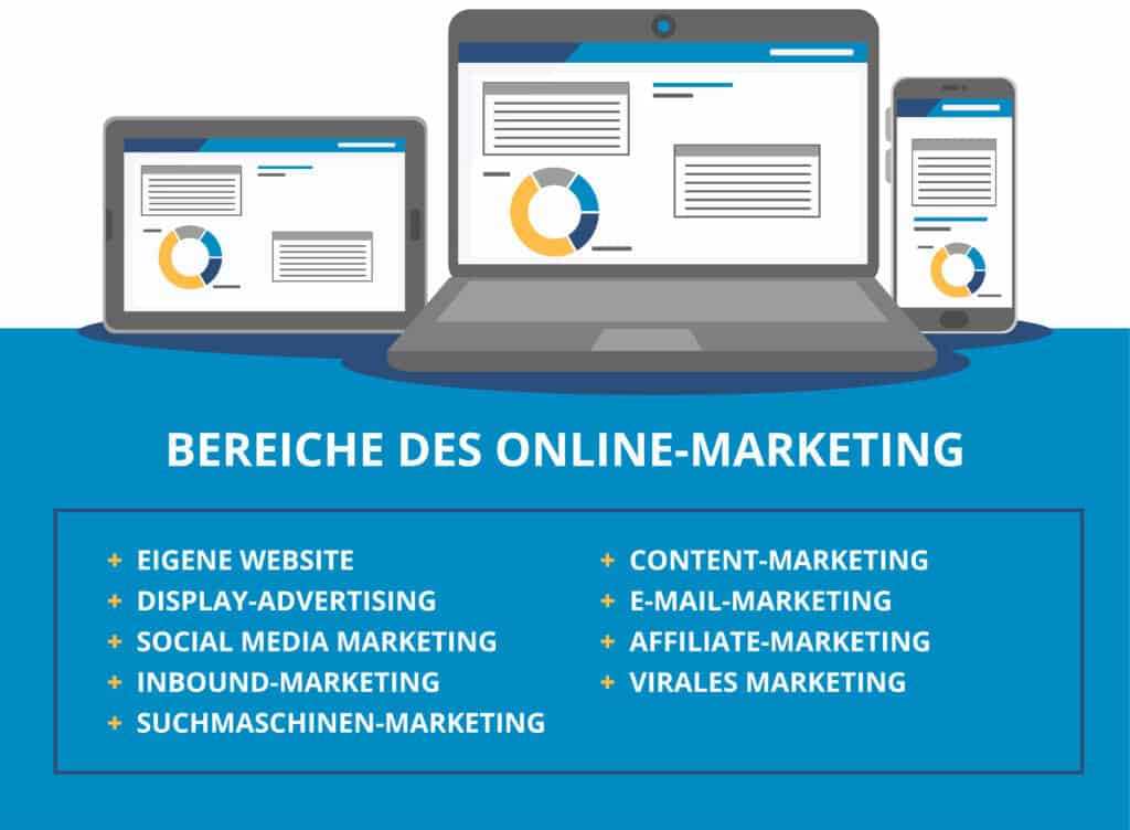 OnlineMarketing Definition, Bereiche, Tipps + Leitfaden