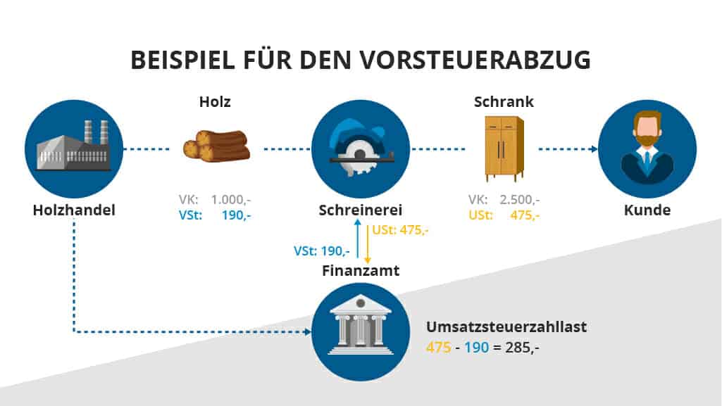 Sind Sie vorsteuerabzugsberechtigt? Der ultimative Leitfaden!